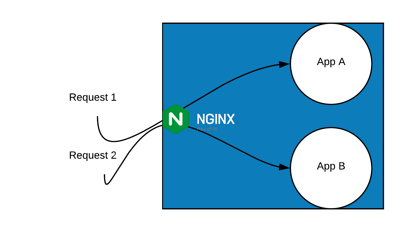 How-to-use-NGNIX-as-a-reverse-proxy-network-diagram