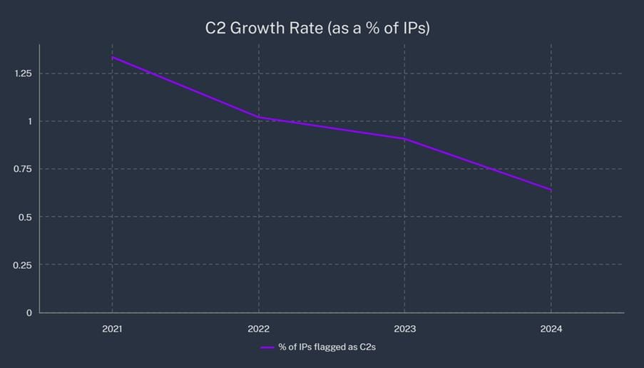 The graph depicts a decreasing trend in the C2 growth rate, measured as a percentage of IPs, from 2021 to 2024.

AI-generated content may be incorrect.